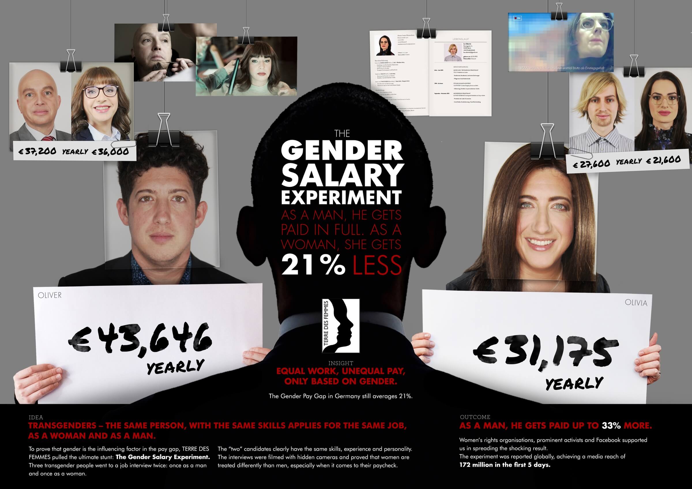The Gender Salary Experiment by Terre Des Femmes, Campaigns of the world