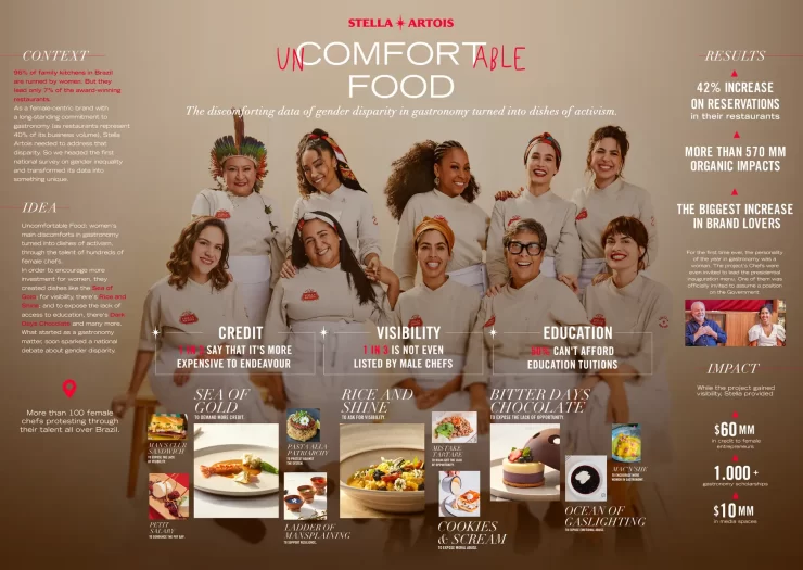 Uncomfortable Food, Stella Artois, Empowering Women Chefs, Campaigns of the world