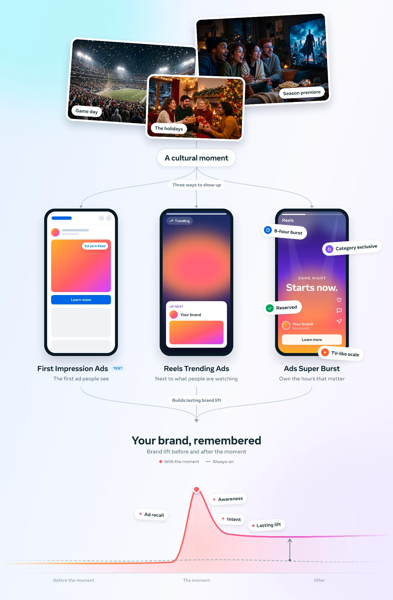 Meta's official Brand Building Summit announcement